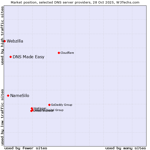 Market position of DNS Made Easy vs. NameSilo vs. Webzilla