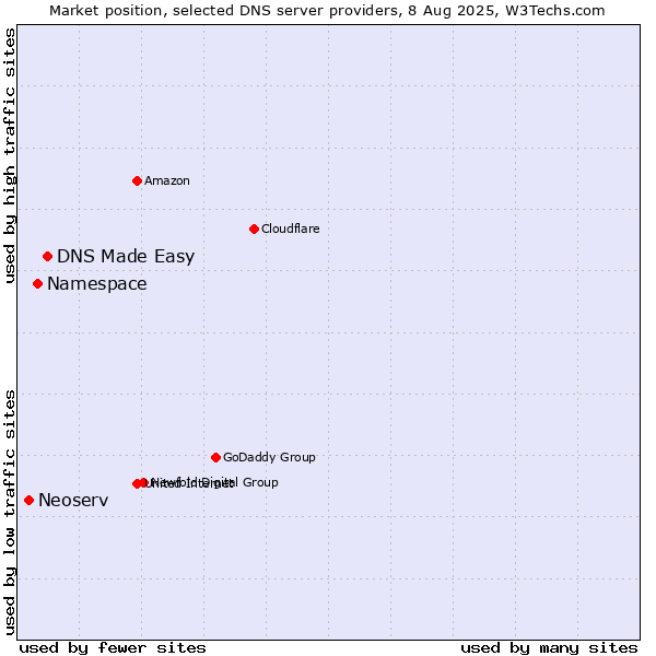 Market position of DNS Made Easy vs. Namespace vs. Neoserv