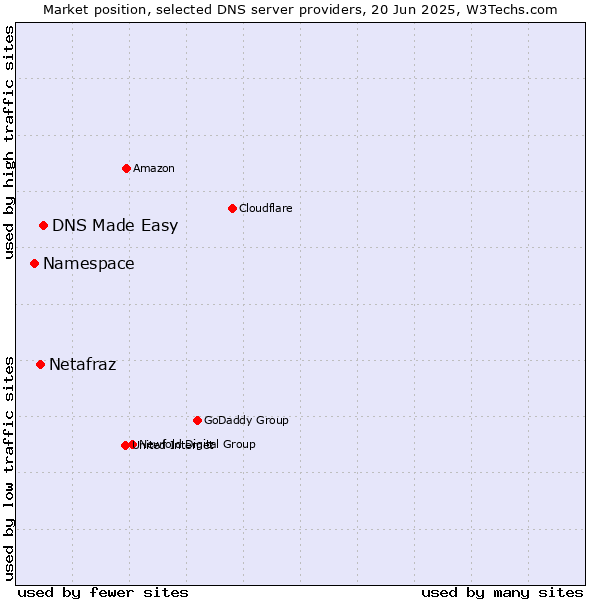 Market position of DNS Made Easy vs. Netafraz vs. Namespace