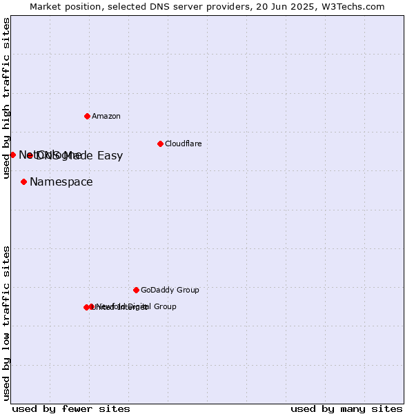 Market position of DNS Made Easy vs. Namespace vs. NetCologne