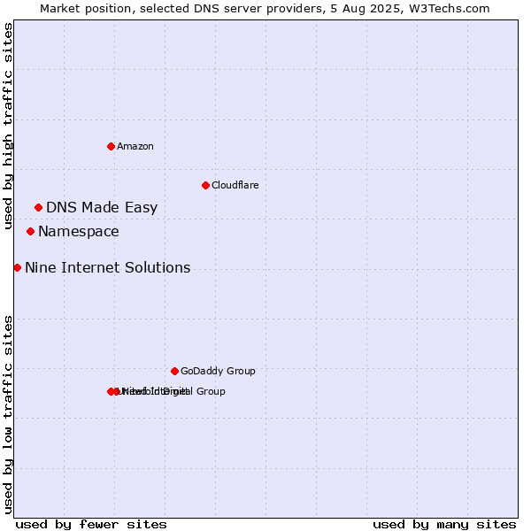 Market position of DNS Made Easy vs. Namespace vs. Nine Internet Solutions