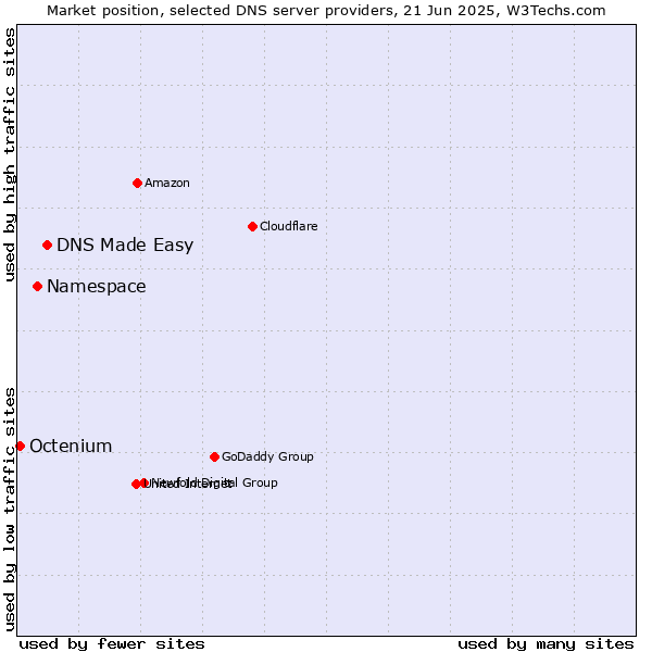 Market position of DNS Made Easy vs. Namespace vs. Octenium
