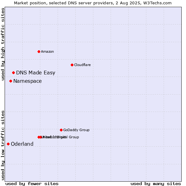 Market position of DNS Made Easy vs. Namespace vs. Oderland