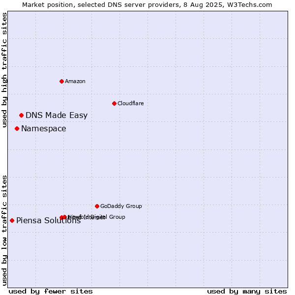 Market position of DNS Made Easy vs. Namespace vs. Piensa Solutions