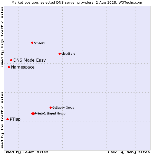 Market position of DNS Made Easy vs. Namespace vs. PTisp
