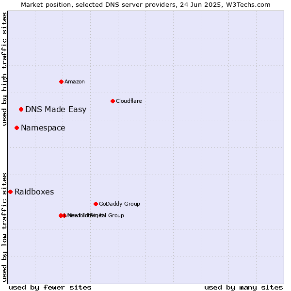 Market position of DNS Made Easy vs. Namespace vs. Raidboxes