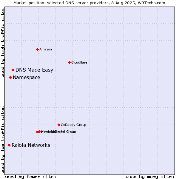 Market position of DNS Made Easy vs. Namespace vs. Raiola Networks