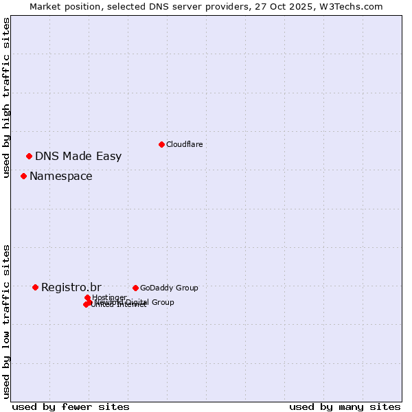 Market position of Registro.br vs. DNS Made Easy vs. Namespace