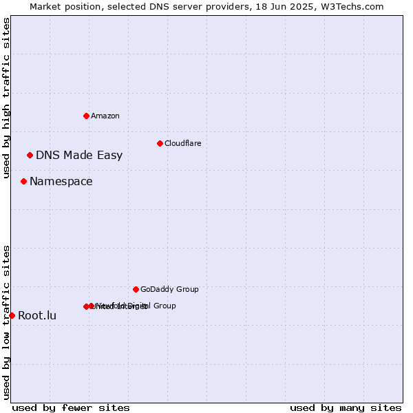 Market position of DNS Made Easy vs. Namespace vs. Root.lu