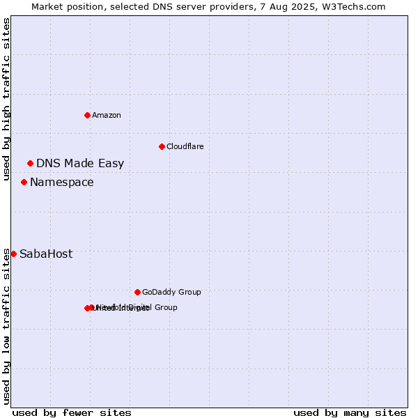 Market position of DNS Made Easy vs. Namespace vs. SabaHost