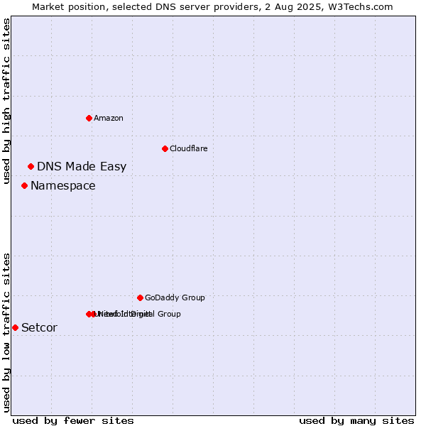Market position of DNS Made Easy vs. Namespace vs. Setcor