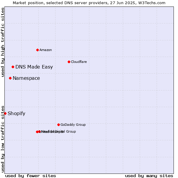 Market position of DNS Made Easy vs. Namespace vs. Shopify
