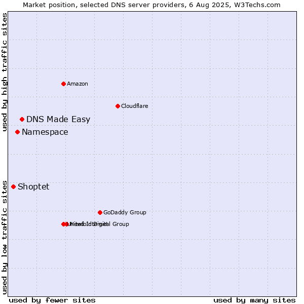 Market position of DNS Made Easy vs. Namespace vs. Shoptet