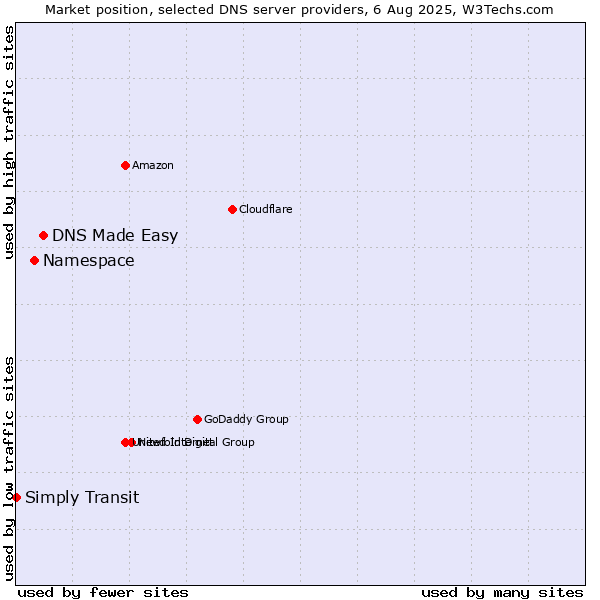 Market position of DNS Made Easy vs. Namespace vs. Simply Transit