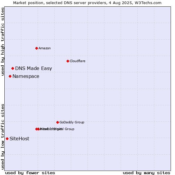 Market position of DNS Made Easy vs. Namespace vs. SiteHost