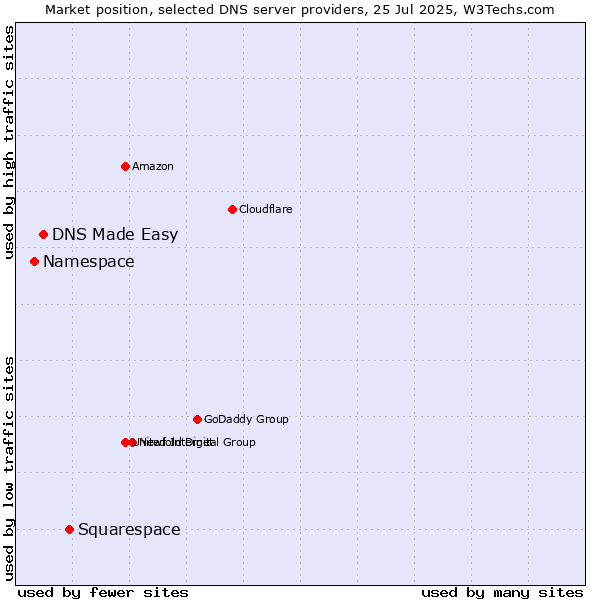Market position of Squarespace vs. DNS Made Easy vs. Namespace