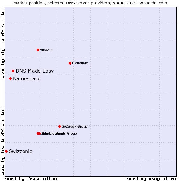 Market position of DNS Made Easy vs. Namespace vs. Swizzonic