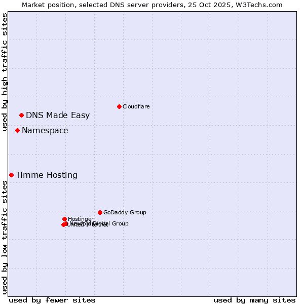 Market position of DNS Made Easy vs. Namespace vs. Timme Hosting