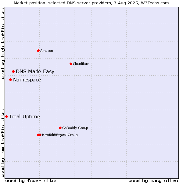Market position of DNS Made Easy vs. Namespace vs. Total Uptime