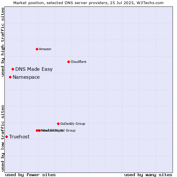 Market position of DNS Made Easy vs. Namespace vs. Truehost