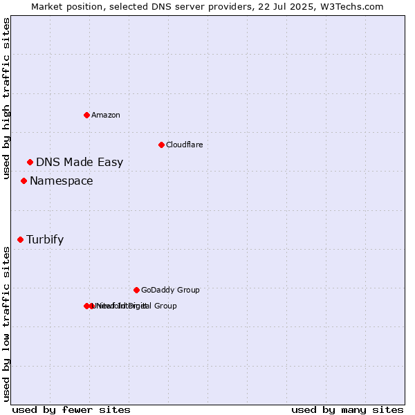 Market position of DNS Made Easy vs. Namespace vs. Turbify