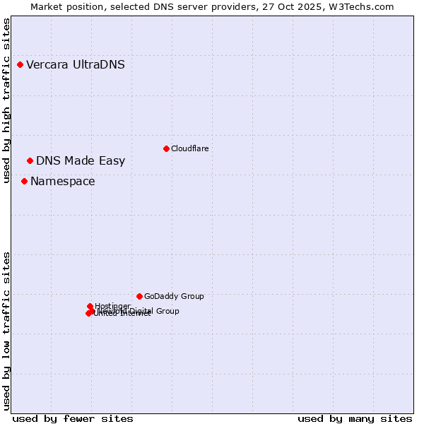 Market position of DNS Made Easy vs. Namespace vs. Vercara UltraDNS