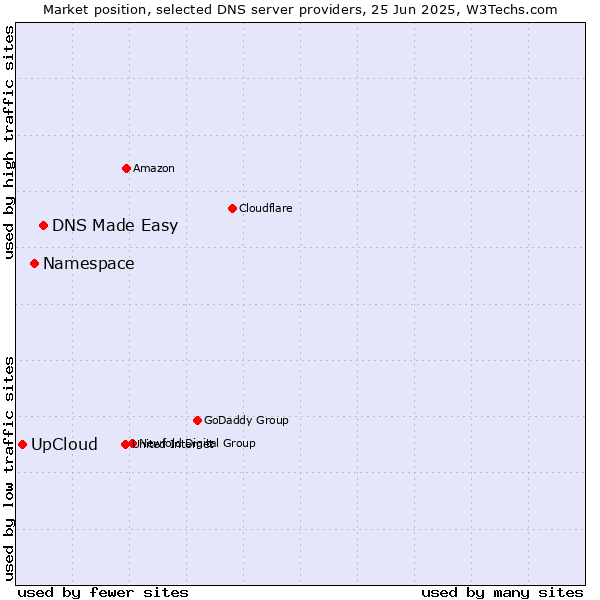 Market position of DNS Made Easy vs. Namespace vs. UpCloud