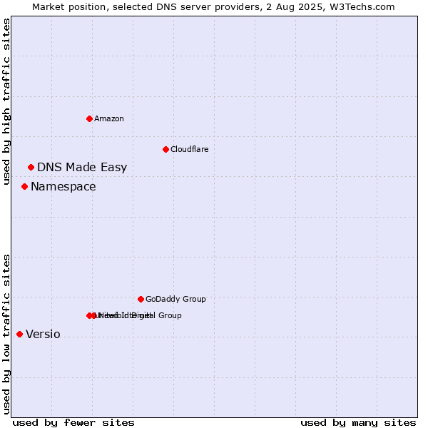 Market position of DNS Made Easy vs. Namespace vs. Versio