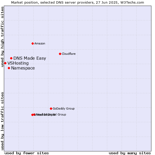 Market position of DNS Made Easy vs. Namespace vs. VSHosting