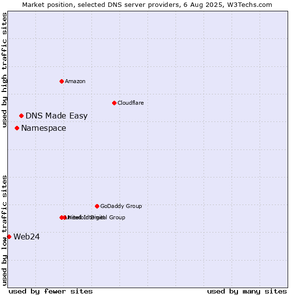 Market position of DNS Made Easy vs. Namespace vs. Web24