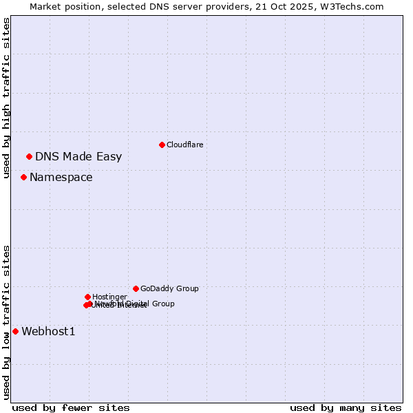 Market position of DNS Made Easy vs. Namespace vs. Webhost1