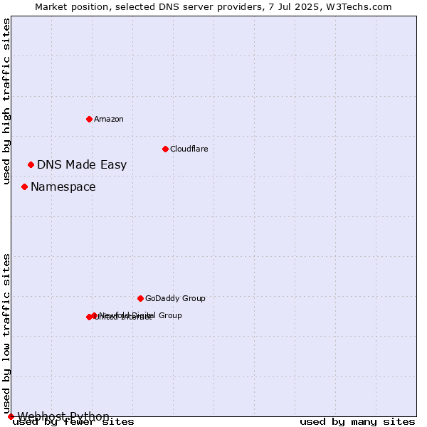 Market position of DNS Made Easy vs. Namespace vs. Webhost Python