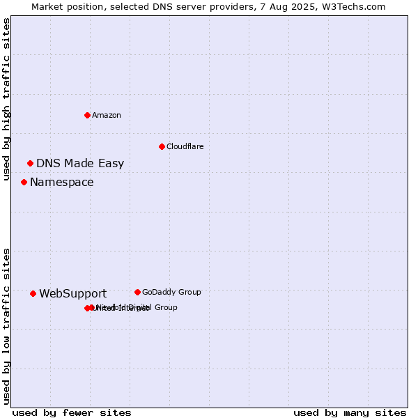 Market position of WebSupport vs. DNS Made Easy vs. Namespace