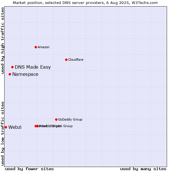 Market position of DNS Made Easy vs. Namespace vs. Webzi