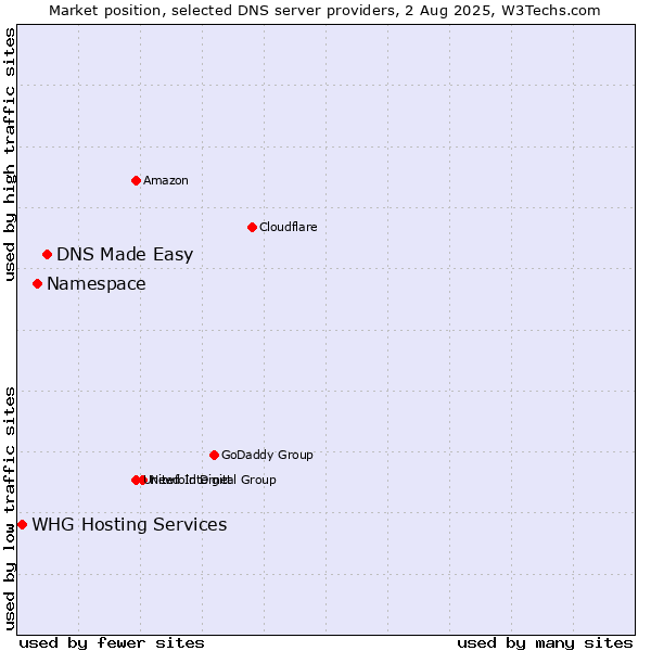 Market position of DNS Made Easy vs. Namespace vs. WHG Hosting Services