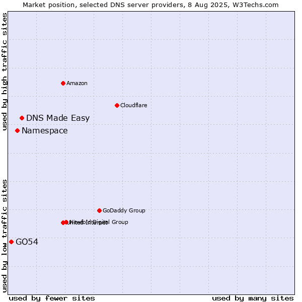 Market position of DNS Made Easy vs. Namespace vs. GO54