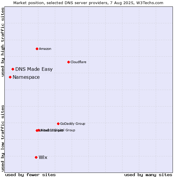 Market position of Wix vs. DNS Made Easy vs. Namespace