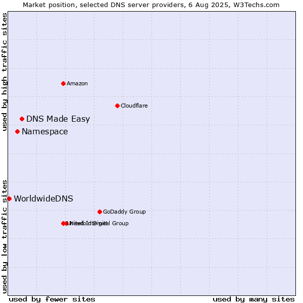 Market position of DNS Made Easy vs. Namespace vs. WorldwideDNS