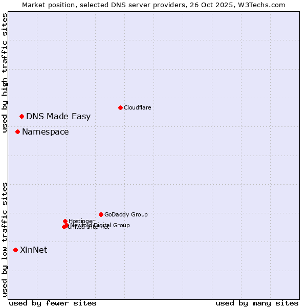 Market position of DNS Made Easy vs. Namespace vs. XinNet