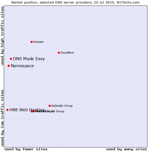 Market position of DNS Made Easy vs. Namespace vs. H88 Web Hosting