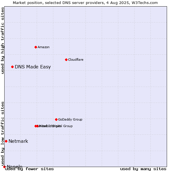 Market position of DNS Made Easy vs. Netmark vs. Nanelo