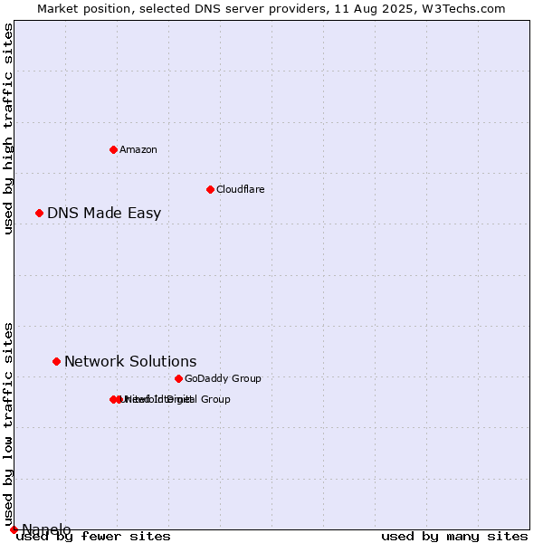 Market position of Network Solutions vs. DNS Made Easy vs. Nanelo
