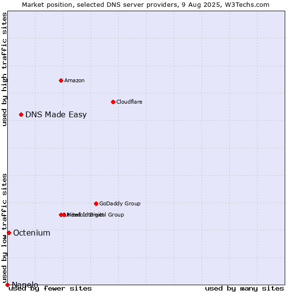 Market position of DNS Made Easy vs. Octenium vs. Nanelo