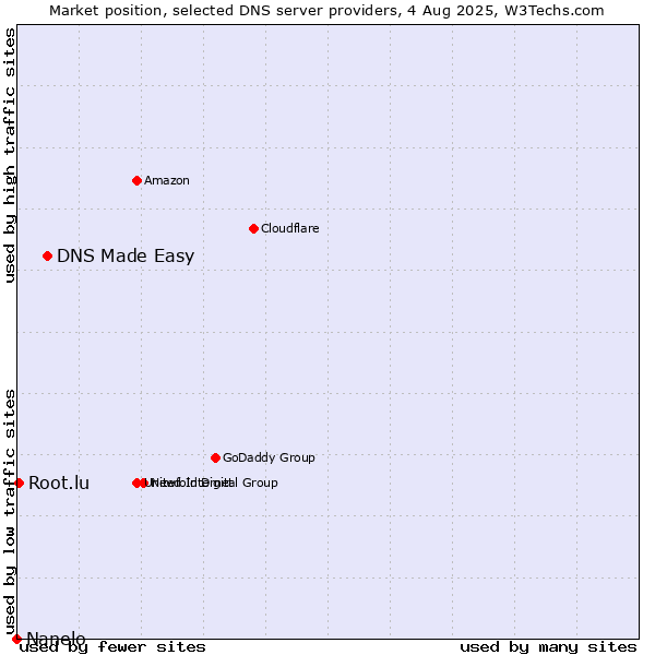 Market position of DNS Made Easy vs. Root.lu vs. Nanelo