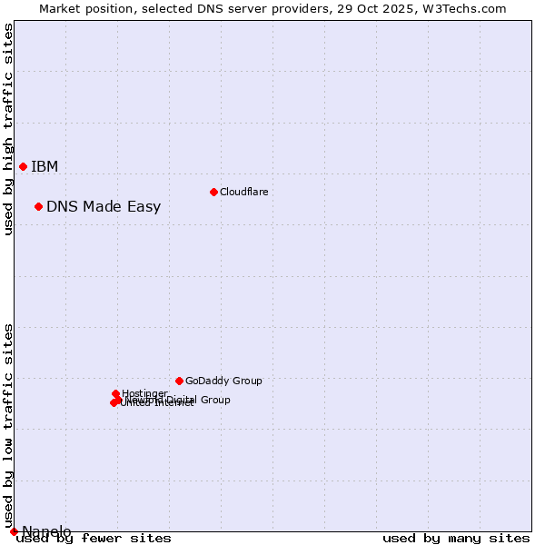 Market position of DNS Made Easy vs. IBM vs. Nanelo