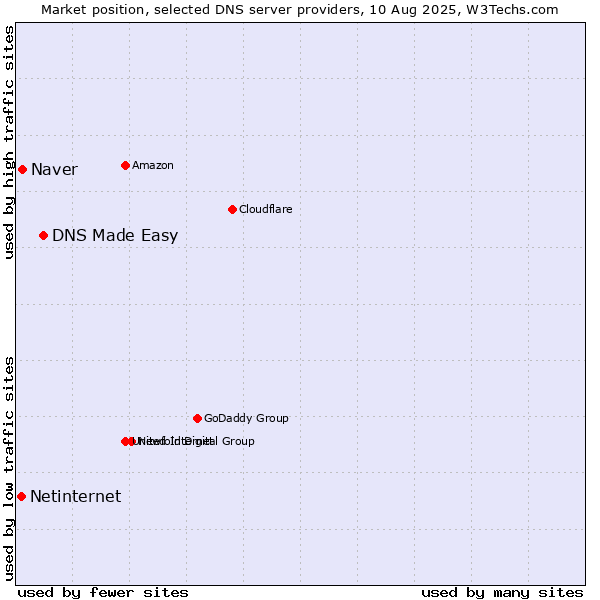 Market position of DNS Made Easy vs. Naver vs. Netinternet
