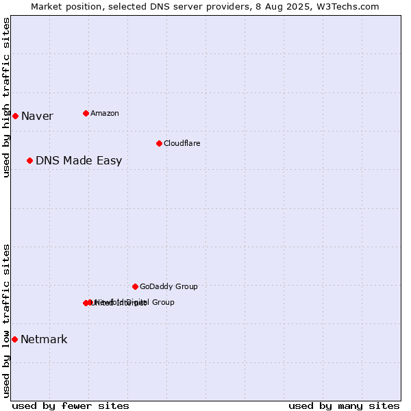 Market position of DNS Made Easy vs. Naver vs. Netmark