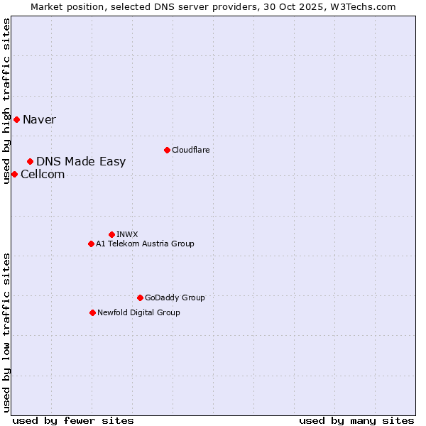 Market position of DNS Made Easy vs. Naver vs. Cellcom