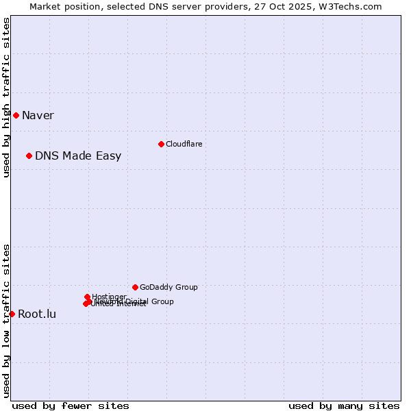 Market position of DNS Made Easy vs. Naver vs. Root.lu