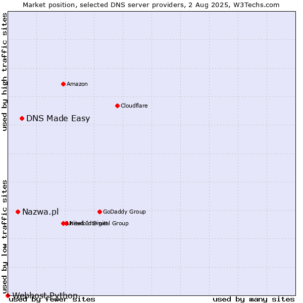 Market position of DNS Made Easy vs. Nazwa.pl vs. Webhost Python